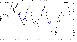 Milwaukee Weather Wind Chill<br>Daily Low