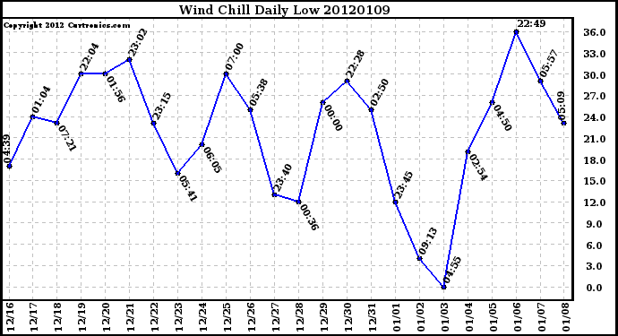 Milwaukee Weather Wind Chill<br>Daily Low