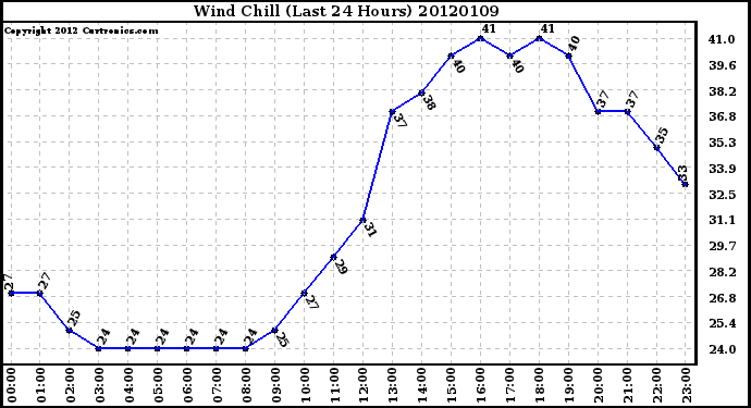 Milwaukee Weather Wind Chill<br>(Last 24 Hours)