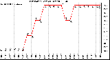 Milwaukee Weather Dew Point<br>(Last 24 Hours)