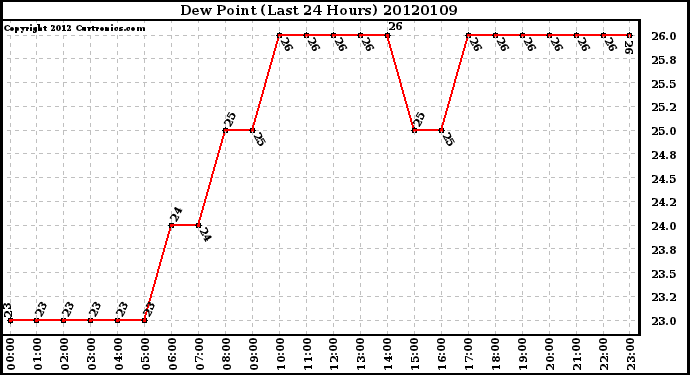 Milwaukee Weather Dew Point<br>(Last 24 Hours)