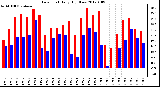 Milwaukee Weather Dew Point<br>Daily High/Low