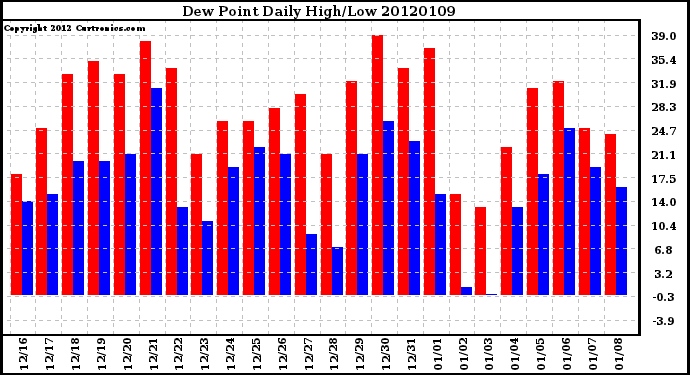 Milwaukee Weather Dew Point<br>Daily High/Low