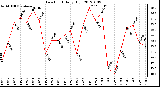 Milwaukee Weather Dew Point<br>Daily High