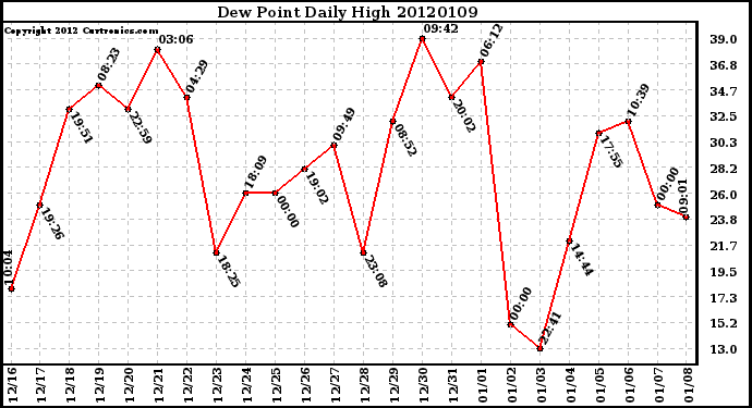 Milwaukee Weather Dew Point<br>Daily High