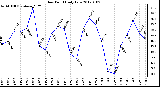 Milwaukee Weather Dew Point<br>Daily Low