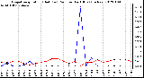 Milwaukee Weather Evapotranspiration (Red) (vs) Rain per Day (Blue) (Inches)