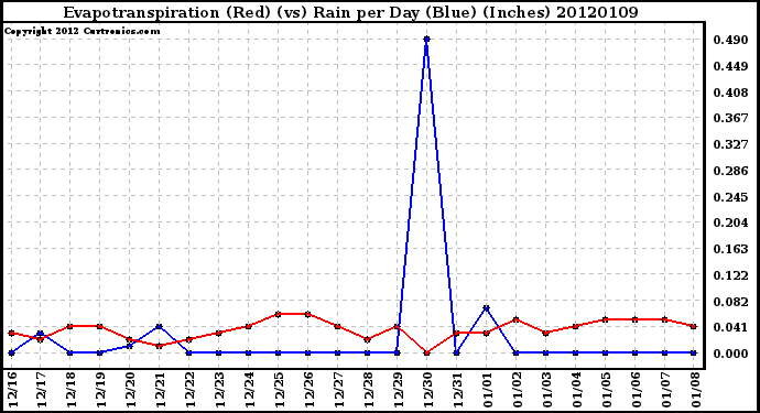 Milwaukee Weather Evapotranspiration (Red) (vs) Rain per Day (Blue) (Inches)