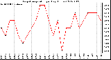 Milwaukee Weather Evapotranspiration per Day (Inches)