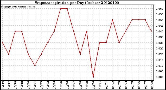 Milwaukee Weather Evapotranspiration per Day (Inches)