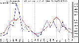 Milwaukee Weather Evapotranspiration (Red) (vs) Rain per Month (Blue) (Inches)