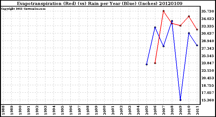 Milwaukee Weather Evapotranspiration (Red) (vs) Rain per Year (Blue) (Inches)