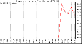 Milwaukee Weather Evapotranspiration per Year (Inches)