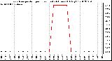 Milwaukee Weather Evapotranspiration per Hour<br>(Last 24 Hours) (Oz/sq ft)