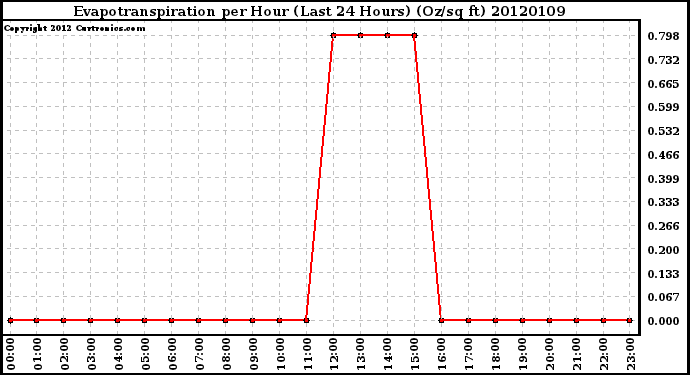 Milwaukee Weather Evapotranspiration per Hour<br>(Last 24 Hours) (Oz/sq ft)