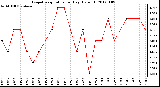 Milwaukee Weather Evapotranspiration per Day (Oz/sq ft)