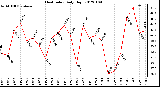 Milwaukee Weather Heat Index<br>Daily High