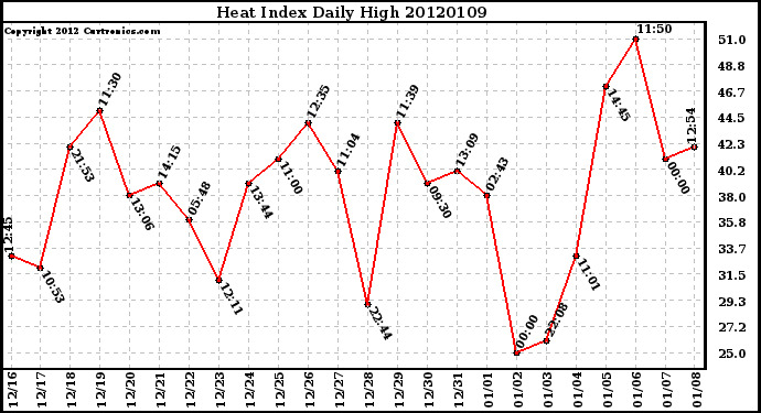 Milwaukee Weather Heat Index<br>Daily High