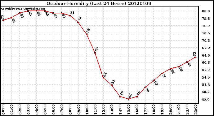 Milwaukee Weather Outdoor Humidity<br>(Last 24 Hours)