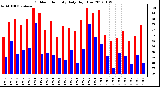 Milwaukee Weather Outdoor Humidity<br>Daily High/Low