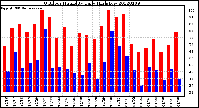 Milwaukee Weather Outdoor Humidity<br>Daily High/Low