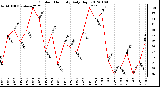 Milwaukee Weather Outdoor Humidity<br>Daily High