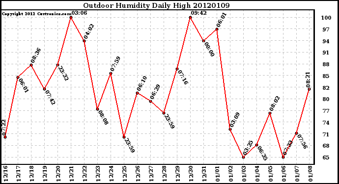 Milwaukee Weather Outdoor Humidity<br>Daily High