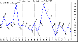 Milwaukee Weather Outdoor Humidity<br>Daily Low