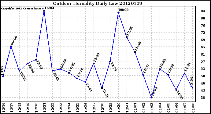 Milwaukee Weather Outdoor Humidity<br>Daily Low