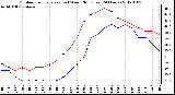 Milwaukee Weather Outdoor Temperature (vs) Wind Chill<br>(Last 24 Hours)