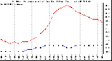 Milwaukee Weather Outdoor Temperature (vs) Dew Point<br>(Last 24 Hours)