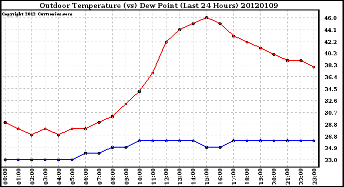 Milwaukee Weather Outdoor Temperature (vs) Dew Point<br>(Last 24 Hours)