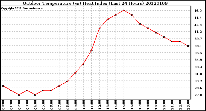 Milwaukee Weather Outdoor Temperature (vs) Heat Index<br>(Last 24 Hours)