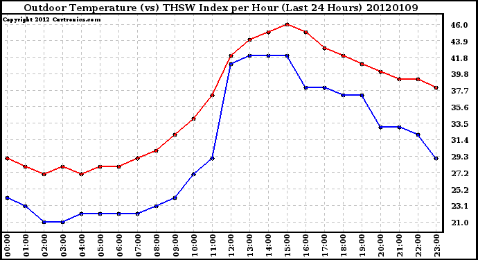 Milwaukee Weather Outdoor Temperature (vs) THSW Index per Hour<br>(Last 24 Hours)