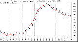 Milwaukee Weather Outdoor Temperature per Hour<br>(Last 24 Hours)