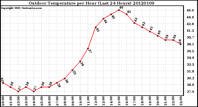 Milwaukee Weather Outdoor Temperature per Hour<br>(Last 24 Hours)