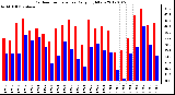 Milwaukee Weather Outdoor Temperature<br>Daily High/Low