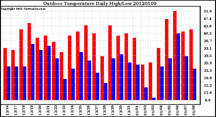 Milwaukee Weather Outdoor Temperature<br>Daily High/Low