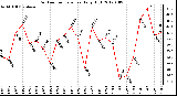 Milwaukee Weather Outdoor Temperature<br>Daily High