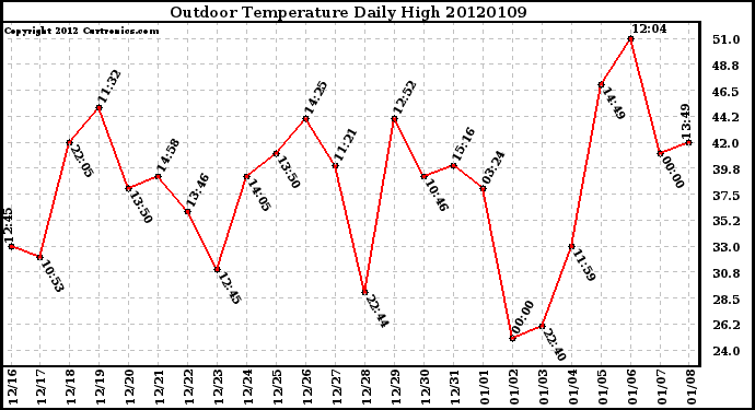 Milwaukee Weather Outdoor Temperature<br>Daily High