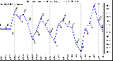 Milwaukee Weather Outdoor Temperature<br>Daily Low