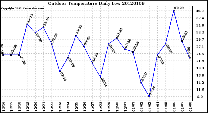 Milwaukee Weather Outdoor Temperature<br>Daily Low