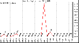 Milwaukee Weather Rain (By Day) (inches)