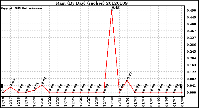 Milwaukee Weather Rain (By Day) (inches)