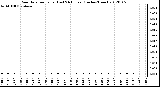 Milwaukee Weather Rain Rate per Hour<br>(Last 24 Hours) (Inches/Hour)