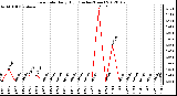 Milwaukee Weather Rain Rate<br>Daily High<br>(Inches/Hour)