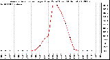 Milwaukee Weather Average Solar Radiation per Hour W/m2<br>(Last 24 Hours)