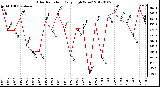 Milwaukee Weather Solar Radiation<br>Daily High W/m2