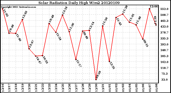 Milwaukee Weather Solar Radiation<br>Daily High W/m2