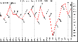 Milwaukee Weather THSW Index<br>Daily High (F)